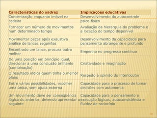Características do xadrez Implicações educativas Concentração enquanto imóvel na cadeira Desenvolvimento do autocontrole psico-físico Fornecer um número de movimentos num determinado tempo Avaliação da hierarquia do problema e a locação do tempo disponível Movimentar peças após exaustiva análise de lances seguintes Desenvolvimento da capacidade para pensamento abrangente e profundo Encontrado um lance, procura outro melhor Empenho no progresso contínuo De uma posição em princípio igual, direcionar a uma conclusão brilhante (combinação) Criatividade e imaginação O resultado indica quem tinha o melhor plano Respeito à opinião do interlocutor Entre várias possibilidades, escolher uma única, sem ajuda externa Capacidade para o processo de tomar decisões com autonomia Um movimento deve ser conseqüência lógica do anterior, devendo apresentar o seguinte Capacidade para o pensamento e execução lógicos, autoconsistência e fluidez de raciocínio 