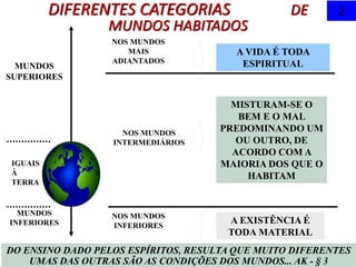 DIFERENTES CATEGORIAS DE
MUNDOS HABITADOS
2
NOS MUNDOS
MAIS
ADIANTADOS
A VIDA É TODA
ESPIRITUAL
NOS MUNDOS
INTERMEDIÁRIOS
MISTURAM-SE O
BEM E O MAL
PREDOMINANDO UM
OU OUTRO, DE
ACORDO COM A
MAIORIA DOS QUE O
HABITAM
NOS MUNDOS
INFERIORES
A EXISTÊNCIA É
TODA MATERIAL
MUNDOS
SUPERIORES
MUNDOS
INFERIORES
IGUAIS
À
TERRA
DO ENSINO DADO PELOS ESPÍRITOS, RESULTA QUE MUITO DIFERENTES
UMAS DAS OUTRAS SÃO AS CONDIÇÕES DOS MUNDOS... AK - § 3
 