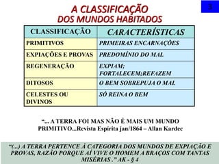 A CLASSIFICAÇÃO
DOS MUNDOS HABITADOS
3
CLASSIFICAÇÃO CARACTERÍSTICAS
PRIMITIVOS PRIMEIRAS ENCARNAÇÕES
EXPIAÇÕES E PROVAS PREDOMÍNIO DO MAL
REGENERAÇÃO EXPIAM;
FORTALECEM;REFAZEM
DITOSOS O BEM SOBREPUJA O MAL
CELESTES OU
DIVINOS
SÓ REINA O BEM
“... A TERRA FOI MAS NÃO É MAIS UM MUNDO
PRIMITIVO...Revista Espírita jan/1864 – Allan Kardec
“(...) A TERRA PERTENCE À CATEGORIA DOS MUNDOS DE EXPIAÇÃO E
PROVAS, RAZÃO PORQUE AÍ VIVE O HOMEM A BRAÇOS COM TANTAS
MISÉRIAS .” AK - § 4
 