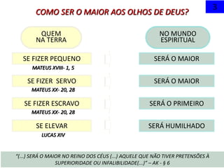 COMO SER O MAIOR AOS OLHOS DE DEUS?
QUEM
NA TERRA
NO MUNDO
ESPIRITUAL
SE FIZER PEQUENO
SE FIZER SERVO
SE FIZER ESCRAVO
SE ELEVAR
SERÁ O MAIOR
SERÁ O MAIOR
SERÁ O PRIMEIRO
SERÁ HUMILHADO
3
MATEUS XVIII- 1, 5
MATEUS XX- 20, 28
MATEUS XX- 20, 28
LUCAS XIV
“(...) SERÁ O MAIOR NO REINO DOS CÉUS (...) AQUELE QUE NÃO TIVER PRETENSÕES À
SUPERIORIDADE OU INFALIBILIDADE(...)” – AK - § 6
 