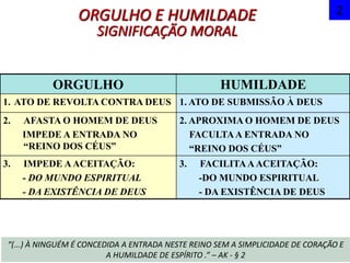 ORGULHO E HUMILDADE
SIGNIFICAÇÃO MORAL
2
ORGULHO HUMILDADE
1. ATO DE REVOLTA CONTRA DEUS 1. ATO DE SUBMISSÃO À DEUS
2. AFASTA O HOMEM DE DEUS
IMPEDE A ENTRADA NO
“REINO DOS CÉUS”
2. APROXIMA O HOMEM DE DEUS
FACULTAA ENTRADA NO
“REINO DOS CÉUS”
3. IMPEDE AACEITAÇÃO:
- DO MUNDO ESPIRITUAL
- DA EXISTÊNCIA DE DEUS
3. FACILITAAACEITAÇÃO:
-DO MUNDO ESPIRITUAL
- DA EXISTÊNCIA DE DEUS
“(...) À NINGUÉM É CONCEDIDA A ENTRADA NESTE REINO SEM A SIMPLICIDADE DE CORAÇÃO E
A HUMILDADE DE ESPÍRITO .” – AK - § 2
 