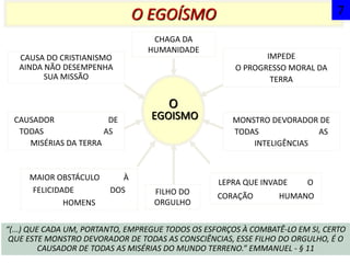 O
EGOISMO
MAIOR OBSTÁCULO À
FELICIDADE DOS
HOMENS
LEPRA QUE INVADE O
CORAÇÃO HUMANO
CAUSA DO CRISTIANISMO
AINDA NÃO DESEMPENHA
SUA MISSÃO
CAUSADOR DE
TODAS AS
MISÉRIAS DA TERRA
IMPEDE
O PROGRESSO MORAL DA
TERRA
MONSTRO DEVORADOR DE
TODAS AS
INTELIGÊNCIAS
O EGOÍSMO
“(...) QUE CADA UM, PORTANTO, EMPREGUE TODOS OS ESFORÇOS À COMBATÊ-LO EM SI, CERTO
QUE ESTE MONSTRO DEVORADOR DE TODAS AS CONSCIÊNCIAS, ESSE FILHO DO ORGULHO, É O
CAUSADOR DE TODAS AS MISÉRIAS DO MUNDO TERRENO.” EMMANUEL - § 11
7
CHAGA DA
HUMANIDADE
FILHO DO
ORGULHO
 