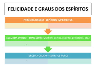 FELICIDADE E GRAUS DOS ESPÍRITOS
TERCEIRA ORDEM – ESPÍRITOS PUROS
.
SEGUNDA ORDEM - BONS ESPÍRITOS (bons gênios, espíritos protetores, etc.)
.
.
PRIMEIRA ORDEM - ESPÍRITOS IMPERFEITOS
 