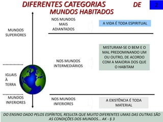 DIFERENTES CATEGORIAS DE
MUNDOS HABITADOS
2
NOS MUNDOS
MAIS
ADIANTADOS
A VIDA É TODA ESPIRITUAL
NOS MUNDOS
INTERMEDIÁRIOS
MISTURAM-SE O BEM E O
MAL PREDOMINANDO UM
OU OUTRO, DE ACORDO
COM A MAIORIA DOS QUE
O HABITAM
NOS MUNDOS
INFERIORES
A EXISTÊNCIA É TODA
MATERIAL
MUNDOS
SUPERIORES
MUNDOS
INFERIORES
IGUAIS
À
TERRA
DO ENSINO DADO PELOS ESPÍRITOS, RESULTA QUE MUITO DIFERENTES UMAS DAS OUTRAS SÃO
AS CONDIÇÕES DOS MUNDOS... AK - § 3
 