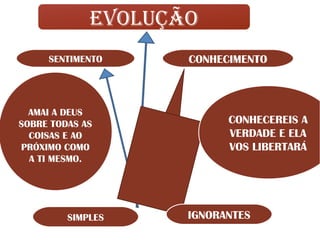 SIMPLES IGNORANTES
CONHECIMENTOSENTIMENTO
EVOLUÇÃO
CONHECEREIS A
VERDADE E ELA
VOS LIBERTARÁ
AMAI A DEUS
SOBRE TODAS AS
COISAS E AO
PRÓXIMO COMO
A TI MESMO.
 