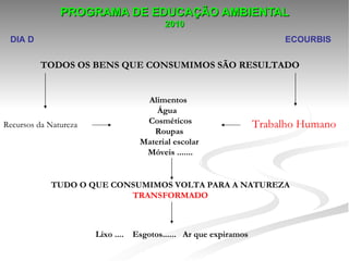 PROGRAMA DE EDUCAÇÃO AMBIENTAL
                                           2010
 DIA D                                                                   ECOURBIS

          TODOS OS BENS QUE CONSUMIMOS SÃO RESULTADO


                                     Alimentos
                                        Água
Recursos da Natureza                 Cosméticos                     Trabalho Humano
                                       Roupas
                                    Material escolar
                                     Móveis .......


            TUDO O QUE CONSUMIMOS VOLTA PARA A NATUREZA
                          TRANSFORMADO



                       Lixo ....   Esgotos...... Ar que expiramos
 