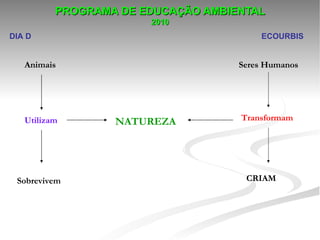 PROGRAMA DE EDUCAÇÃO AMBIENTAL
                       2010
DIA D                                   ECOURBIS


   Animais                          Seres Humanos




   Utilizam       NATUREZA          Transformam




 Sobrevivem                          CRIAM
 