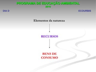 PROGRAMA DE EDUCAÇÃO AMBIENTAL
                       2010
DIA D                                   ECOURBIS



                Elementos da natureza



                    RECURSOS




                      BENS DE
                     CONSUMO
 