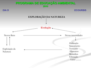 PROGRAMA DE EDUCAÇÃO AMBIENTAL
                              2010
DIA D                                                     ECOURBIS

                      EXPLORAÇÃO DA NATUREZA



                             Evolução


 Novos Bens                                    Novas necessidades


                                                   Habitação
                                                   Saneamento
Exploração da                                      Vestuário
Natureza                                           Alimentos
                                                   Remédios
                                                   Educação
                                                    Lazer ..........
 
