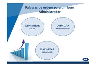 OTIMIZAR
(PROCEDIMENTOS)
Palavras de ordem para um bom
Administrador
MINIMIZAR
(CUSTOS)
MAXIMIZAR
(RESULTADOS)
 