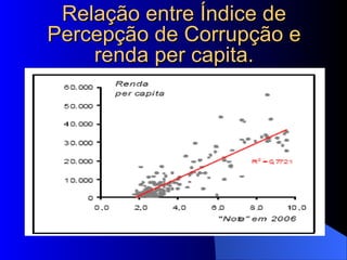 Relação entre Índice de Percepção de Corrupção e renda per capita. 