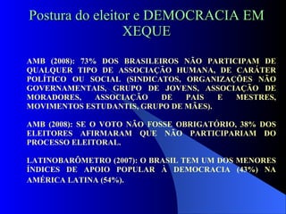 Postura do eleitor e DEMOCRACIA EM XEQUE AMB (2008): 73% DOS BRASILEIROS NÃO PARTICIPAM DE QUALQUER TIPO DE ASSOCIAÇÃO HUMANA, DE CARÁTER POLÍTICO OU SOCIAL (SINDICATOS, ORGANIZAÇÕES NÃO GOVERNAMENTAIS, GRUPO DE JOVENS, ASSOCIAÇÃO DE MORADORES, ASSOCIAÇÃO DE PAIS E MESTRES, MOVIMENTOS ESTUDANTIS, GRUPO DE MÃES). AMB (2008): SE O VOTO NÃO FOSSE OBRIGATÓRIO, 38% DOS ELEITORES AFIRMARAM QUE NÃO PARTICIPARIAM DO PROCESSO ELEITORAL.  LATINOBARÔMETRO (2007): O BRASIL TEM UM DOS MENORES ÍNDICES DE APOIO POPULAR À DEMOCRACIA (43%) NA AMÉRICA LATINA (54%).   