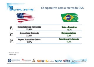 Comparativo com o mercado USA
1º.
2º.
Computadores & Eletrônicos
25,32%
Acessórios & Vestuário
Moda & Acessórios
13,7%
Eletrodomésticos
2º.
3º.
Acessórios & Vestuário
23,42%
Peças & Acessórios -Carros
12,17%
Eletrodomésticos
12,3%
Cometicos & Perfumaria
12,2%
*Dados USA : eMarketer
Dados BR : e-Bit
 