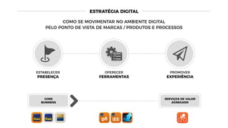 CORE
BUSINESS
SERVIÇOS DE VALOR
AGREGADO
ESTRATÉGIA DIGITAL
COMO SE MOVIMENTAR NO AMBIENTE DIGITAL
PELO PONTO DE VISTA DE MARCAS / PRODUTOS E PROCESSOS
ESTABELECER
PRESENÇA
OFERECER
FERRAMENTAS
PROMOVER
EXPERIÊNCIA
 