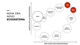 NOVA ERA,
NOVO
ECOSSISTEMA
APPs ALÉM DOS SMARTPHONES
ALÉMDEAPPsEMSMARTPHONES
REALIDADE
AUMENTADA
REALIDADE
VIRTUAL
ASSISTENTES
VIRTUAIS
CHATBOTS
AI
SMART
PROCESSOS
SMART
SERVIÇOS
SMART
PRODUTOS
SMART
THINGS
(IoT)
5G
APPs
 