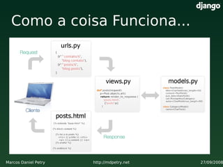 Criando websites a jato com Django