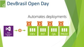 Automates deployments 
DEV INT QA PROD 
Team 
Foundation 
Server 
 