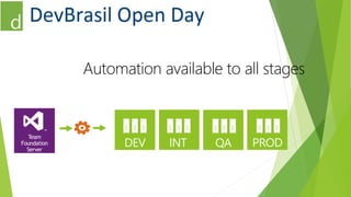 Automation available to all stages 
DEV INT QA PROD 
Team 
Foundation 
Server 
 