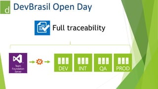 DEV INT QA PROD 
Team 
Foundation 
Server 
Full traceability 
 