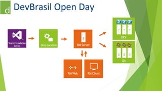 Team Foundation 
Server Drop Location 
RM Web RM Client 
DEV 
QA 
RM Server 
 