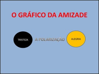 O GRÁFICO DA AMIZADE


 TRISTEZA      ALEGRIA
 