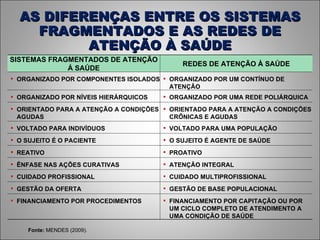 AS DIFERENÇAS ENTRE OS SISTEMAS FRAGMENTADOS E AS REDES DE ATENÇÃO À SAÚDE Fonte:  MENDES (2009). SISTEMAS FRAGMENTADOS DE ATENÇÃO Á SAÚDE REDES DE ATENÇÃO À SAÚDE ORGANIZADO POR COMPONENTES ISOLADOS ORGANIZADO POR UM CONTÍNUO DE ATENÇÃO ORGANIZADO POR NÍVEIS HIERÁRQUICOS ORGANIZADO POR UMA REDE POLIÁRQUICA ORIENTADO PARA A ATENÇÃO A CONDIÇÕES AGUDAS ORIENTADO PARA A ATENÇÃO A CONDIÇÕES CRÔNICAS E AGUDAS VOLTADO PARA INDIVÍDUOS VOLTADO PARA UMA POPULAÇÃO O SUJEITO É O PACIENTE O SUJEITO É AGENTE DE SAÚDE REATIVO PROATIVO ÊNFASE NAS AÇÕES CURATIVAS ATENÇÃO INTEGRAL CUIDADO PROFISSIONAL CUIDADO MULTIPROFISSIONAL GESTÃO DA OFERTA GESTÃO DE BASE POPULACIONAL FINANCIAMENTO POR PROCEDIMENTOS FINANCIAMENTO POR CAPITAÇÃO OU POR UM CICLO COMPLETO DE ATENDIMENTO A UMA CONDIÇÃO DE SAÚDE 