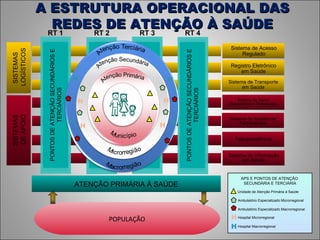 SISTEMAS DE APOIO SISTEMAS LOGÍSTICOS A ESTRUTURA OPERACIONAL DAS REDES DE ATENÇÃO À SAÚDE ATENÇÃO PRIMÁRIA À SAÚDE POPULAÇÃO Sistema de Acesso Regulado Registro Eletrônico em Saúde Sistema de Transporte em Saúde Sistema de Apoio Diagnóstico e Terapêutico Sistema de Assistência Farmacêutica Teleassistência Sistema de Informação em Saúde RT 1 PONTOS DE ATENÇÃO SECUNDÁRIOS E TERCIÁRIOS PONTOS DE ATENÇÃO SECUNDÁRIOS E TERCIÁRIOS RT 2 PONTOS DE ATENÇÃO SECUNDÁRIOS E TERCIÁRIOS RT 3 PONTOS DE ATENÇÃO SECUNDÁRIOS E TERCIÁRIOS RT 4 APS E PONTOS DE ATENÇÃO  SECUNDÁRIA E TERCIÁRIA Unidade de Atenção Primária à Saúde H H Ambulatório Especializado Microrregional Ambulatório Especializado Macrorregional Hospital Microrregional Hospital Macrorregional H H H H H H H H 