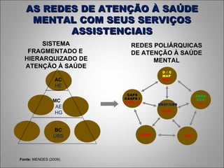 AS REDES DE ATENÇÃO À SAÚDE MENTAL COM SEUS SERVIÇOS ASSISTENCIAIS Fonte:  MENDES (2009). SISTEMA FRAGMENTADO E  HIERARQUIZADO DE ATENÇÃO À SAÚDE REDES POLIÁRQUICAS DE ATENÇÃO À SAÚDE MENTAL APAE CCC CT D / C MAP MAT UUOP CAPS CASPS i CAPS ad UESF/UBS NASF UIP AC HE BC UBS MC  AE HG 