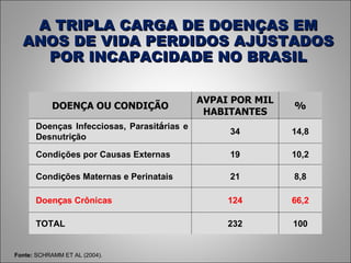 Fonte:  SCHRAMM ET AL (2004). A TRIPLA CARGA DE DOENÇAS EM ANOS DE VIDA PERDIDOS AJUSTADOS POR INCAPACIDADE NO BRASIL DOENÇA OU CONDIÇÃO AVPAI POR MIL HABITANTES % Doenças Infecciosas, Parasit á rias e Desnutri ç ão 34 14,8 Condições por Causas Externas 19 10,2 Condi ç ões Maternas e Perinatais 21 8,8 Doen ç as Crônicas 124 66,2 TOTAL 232 100 