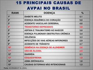 15 PRINCIPAIS CAUSAS DE AVPAI NO BRASIL Fonte:  SCHRAMM ET AL (2004). RANK DOENÇA % 1º DIABETE MELITO 5,1 2º DOENÇA ISQUÊMICA DO CORAÇÃO 5,0 3º ACIDENTE VASCULAR CEREBRAL 4,6 4º TRANSTORNO DEPRESSIVO 3,8 5º ASFIXIA E TRAUMATISMO AO NASCER 3,8 6º DOENÇA PULMONAR OBSTRUTIVA CRÔNICA 3,4 7º VIOLÊNCIA 3,3 8º INFECÇÕES DE VIAS AÉREAS INFERIORES 2,9 9º ACIDENTE DE TRÂNSITO 2,7 10º DEMÊNCIA NA DOENÇA DE ALZHEIMER 2,6 11º USO DE ÁLCOOL 2,5 12º DIARRÉIA 2,1 13º ESQUIZOFRENIA 1,9 14º ASMA BRÔNQUICA 1,8 15º CAUSAS EXTERNAS NÃO INTENCIONAIS 1,5 