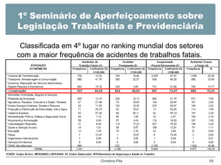 1º Seminário de Aperfeiçoamento sobre
Legislação Trabalhista e Previdenciária
Classificada em 4º lugar no ranking mundial dos setores
com a maior frequência de acidentes de trabalhos fatais.
Christina Pila 59
 