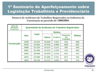 1º Seminário de Aperfeiçoamento sobre
Legislação Trabalhista e Previdenciária
Christina Pila 60
Número de Acidentes de Trabalhos Registrados na Indústria da
Construção no período de 1998/2004.
 