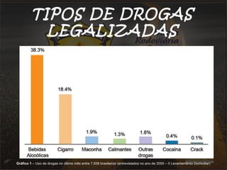 TIPOS DE DROGAS 
LEGALIZADAS 
Álcool 
Medicamentos 
Tabaco 
Gráfico 1 – Uso de drogas no último mês entre 7.939 brasileiros (entrevistados no ano de 2005 – II Levantamento Domiciliar) 
 