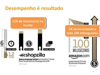 Desempenho é resultado

  12% de incremento na
         receita
                          1% de incremento a
                         cada 100 milisegundos




                                          25
 