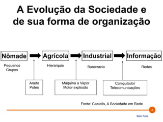 A Evolução da Sociedade e de sua forma de organizaçãoAgrícolaIndustrialInformaçãoNômadePequenosGruposHierarquiaBurocraciaRedesAradoPotesMáquina a VaporMotor explosãoComputadorTelecomunicaçõesFonte: Castells, A Sociedade em Rede
