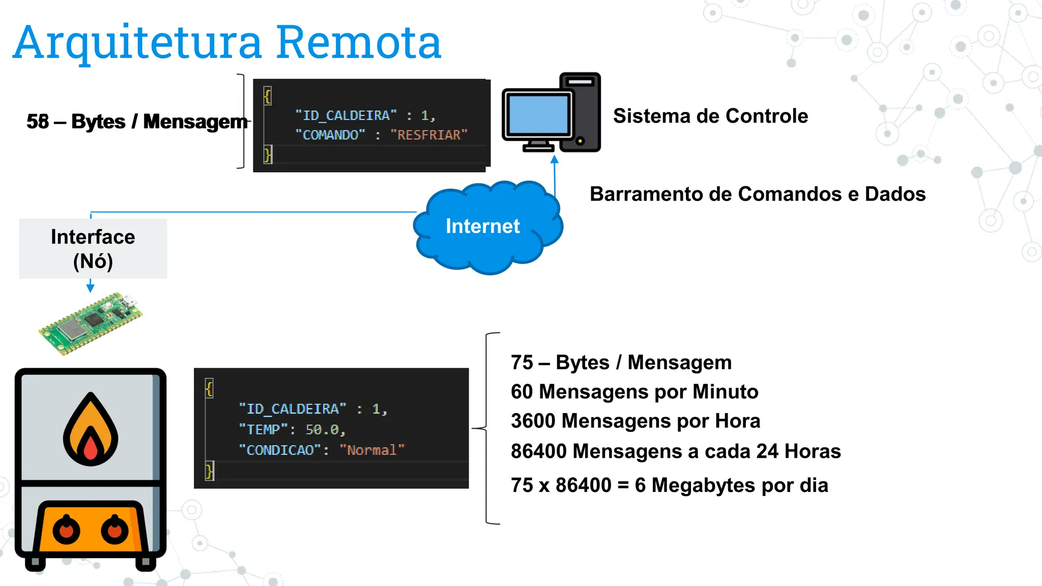 Arquitetura Remota
Sistema de Controle
Interface
(Nó)
Barramento de Comandos e Dados
75 – Bytes / Mensagem
60 Mensagens por Minuto
3600 Mensagens por Hora
86400 Mensagens a cada 24 Horas
75 x 86400 = 6 Megabytes por dia
55 – Bytes / Mensagem
Internet
58 – Bytes / Mensagem
 