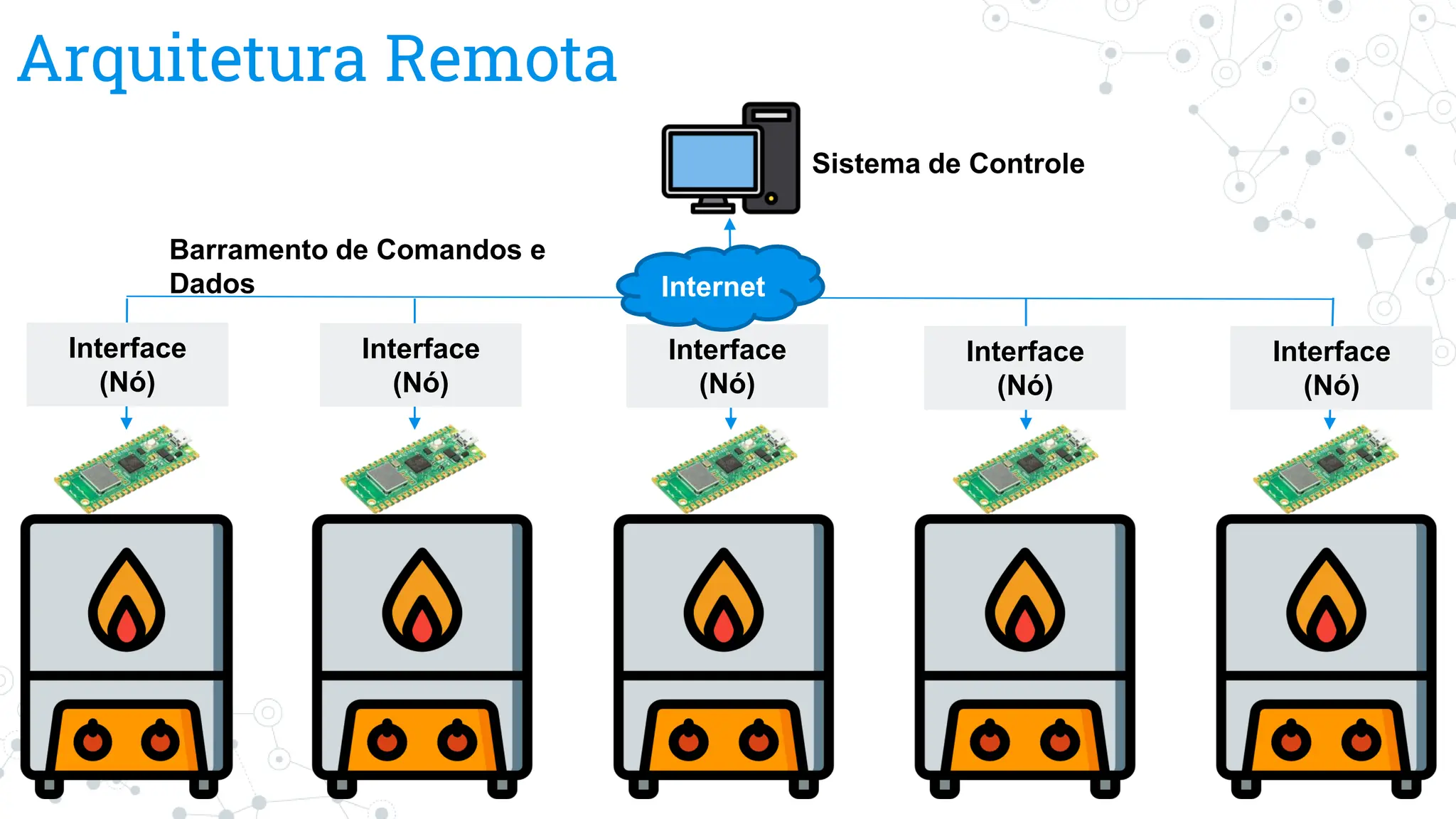 Arquitetura Remota
Sistema de Controle
Interface
(Nó)
Interface
(Nó)
Interface
(Nó)
Interface
(Nó)
Interface
(Nó)
Barramento de Comandos e
Dados Internet
 
