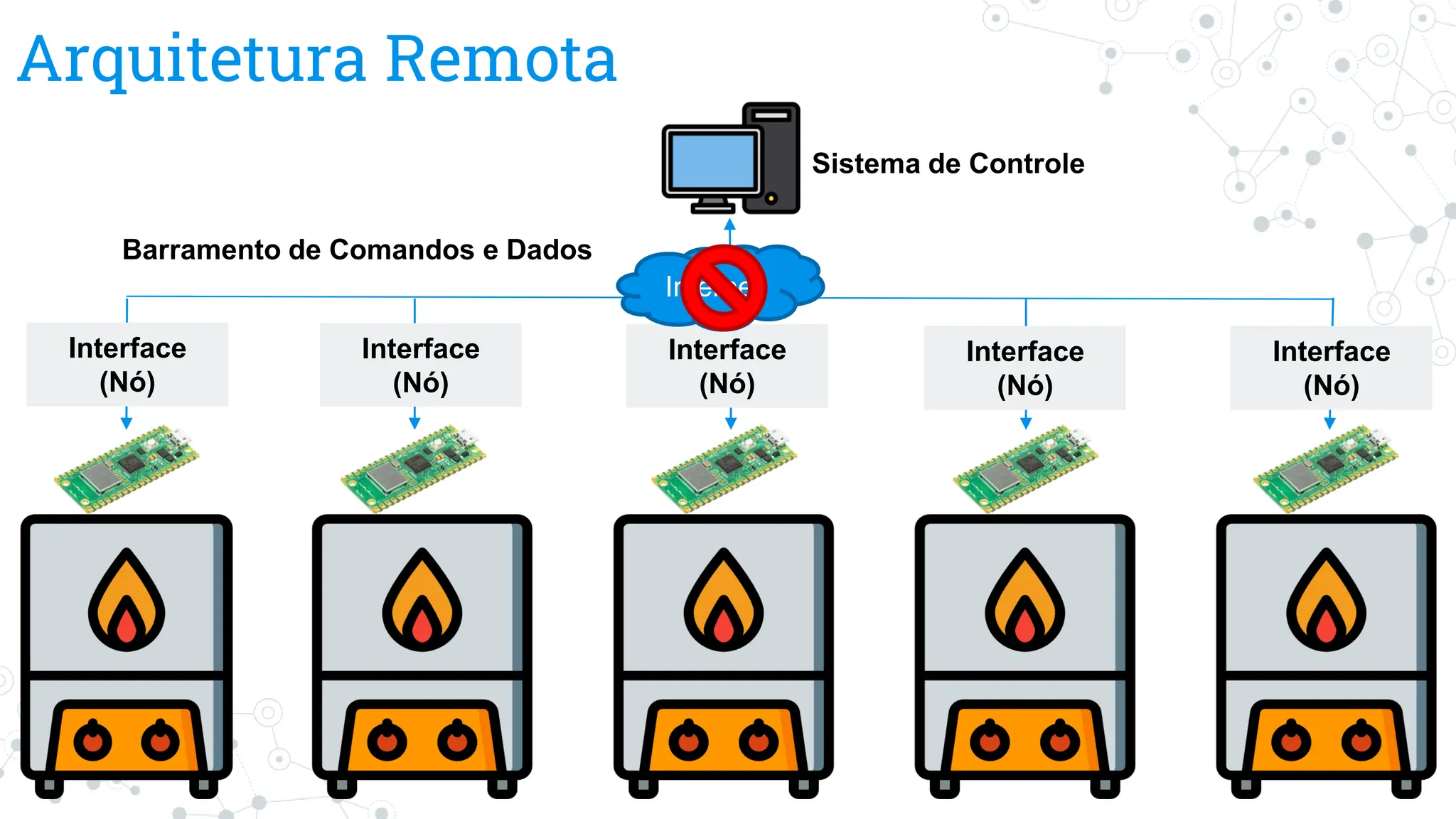 Arquitetura Remota
Sistema de Controle
Interface
(Nó)
Interface
(Nó)
Interface
(Nó)
Interface
(Nó)
Interface
(Nó)
Barramento de Comandos e Dados
Internet
 
