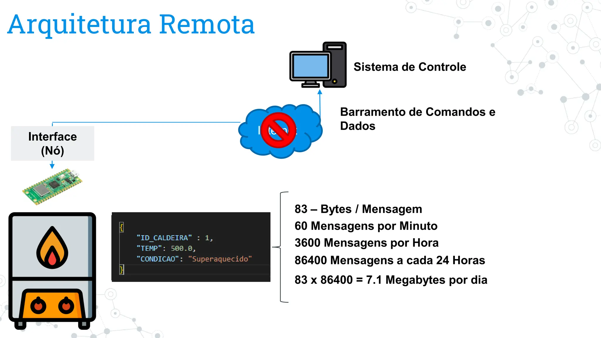 Arquitetura Remota
Sistema de Controle
Interface
(Nó)
Barramento de Comandos e
Dados
83 – Bytes / Mensagem
60 Mensagens por Minuto
3600 Mensagens por Hora
86400 Mensagens a cada 24 Horas
83 x 86400 = 7.1 Megabytes por dia
Internet
 