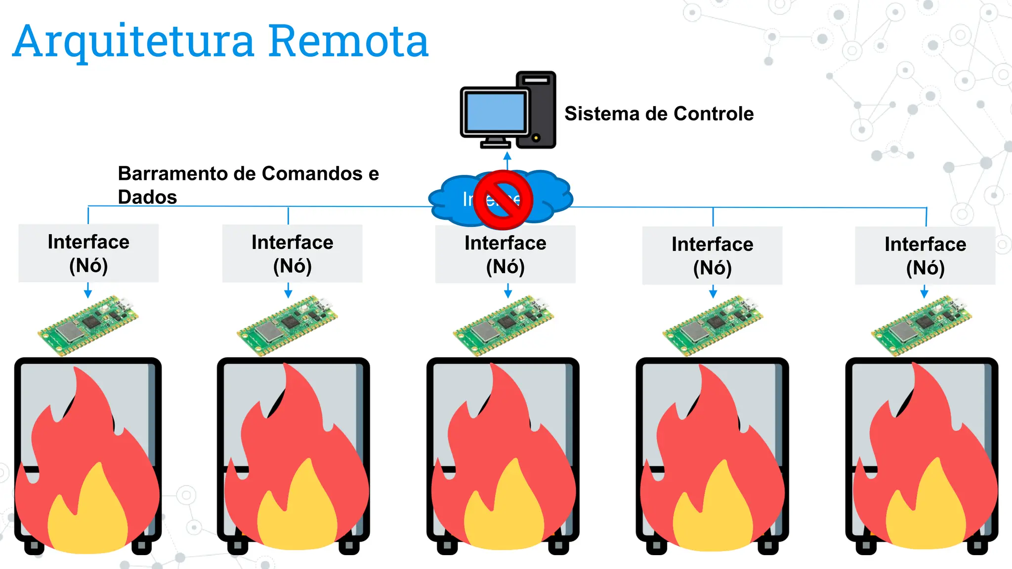 Arquitetura Remota
Sistema de Controle
Interface
(Nó)
Interface
(Nó)
Interface
(Nó)
Interface
(Nó)
Interface
(Nó)
Barramento de Comandos e
Dados Internet
 