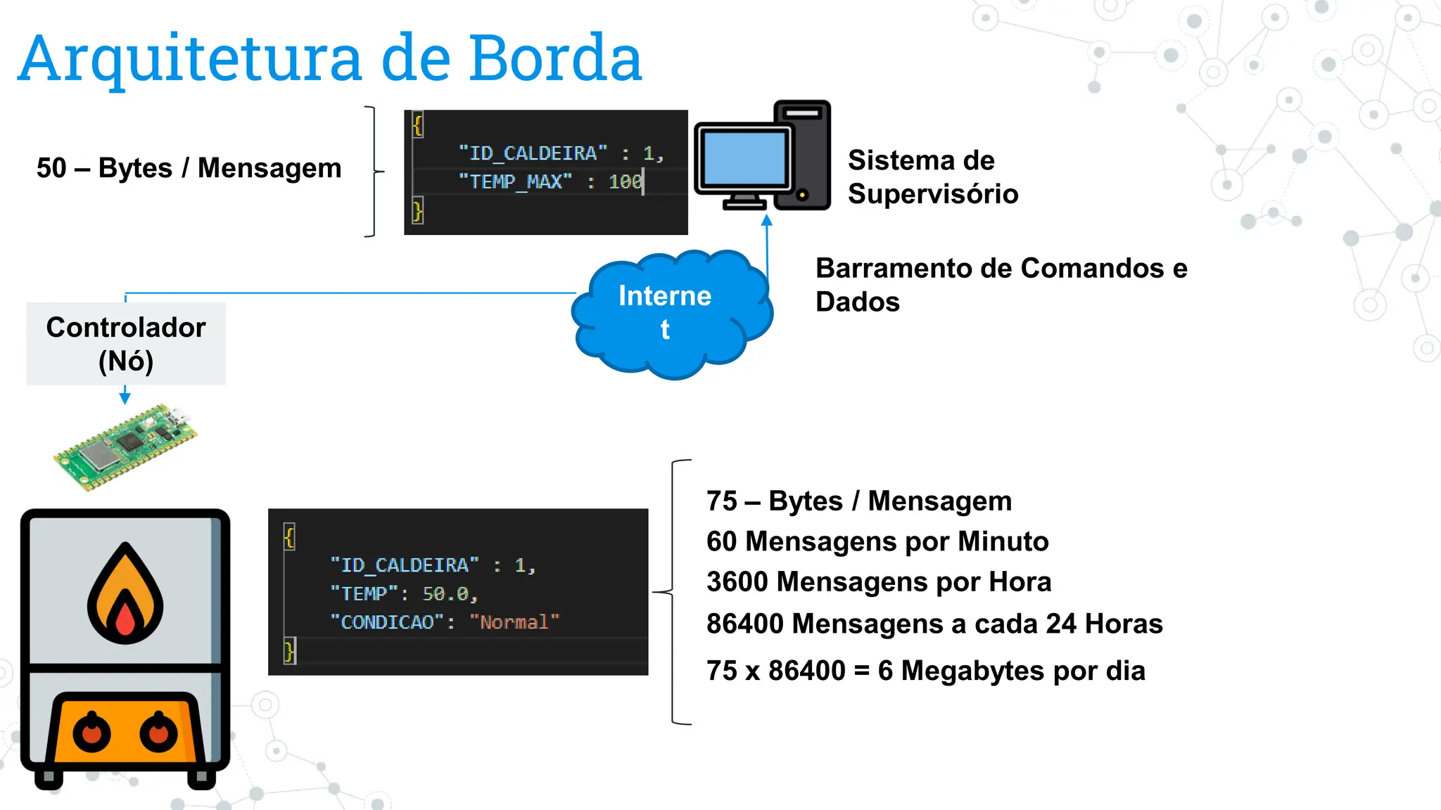 Arquitetura de Borda
Sistema de
Supervisório
Controlador
(Nó)
Barramento de Comandos e
Dados
75 – Bytes / Mensagem
60 Mensagens por Minuto
3600 Mensagens por Hora
86400 Mensagens a cada 24 Horas
75 x 86400 = 6 Megabytes por dia
Interne
t
50 – Bytes / Mensagem
 