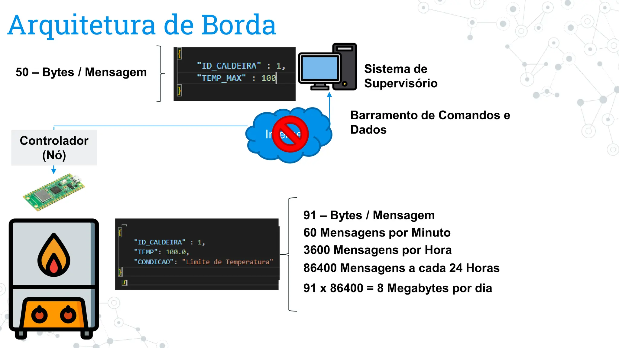 Arquitetura de Borda
Sistema de
Supervisório
Controlador
(Nó)
Barramento de Comandos e
Dados
91 – Bytes / Mensagem
60 Mensagens por Minuto
3600 Mensagens por Hora
86400 Mensagens a cada 24 Horas
91 x 86400 = 8 Megabytes por dia
50 – Bytes / Mensagem
Internet
 