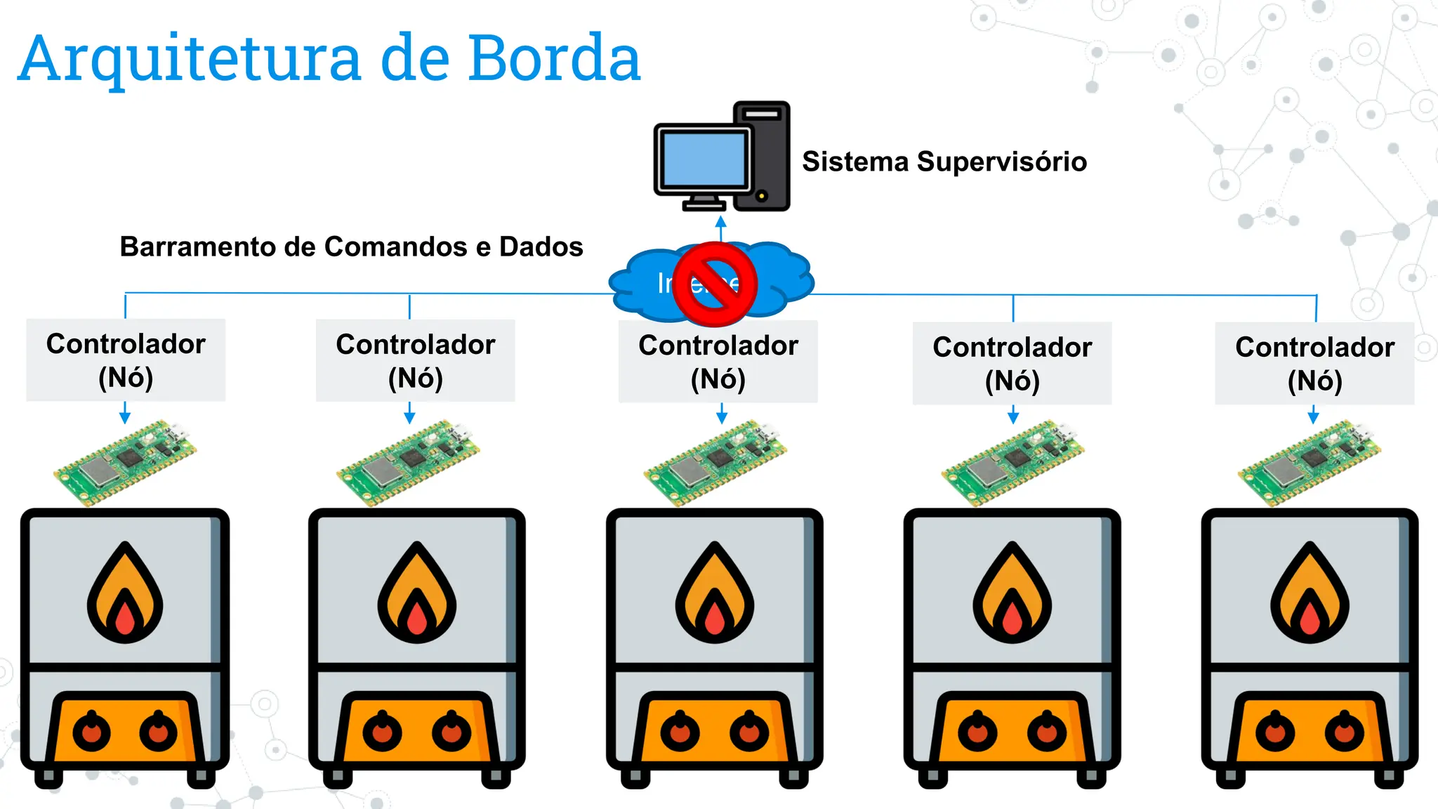 Arquitetura de Borda
Sistema Supervisório
Controlador
(Nó)
Controlador
(Nó)
Controlador
(Nó)
Controlador
(Nó)
Controlador
(Nó)
Barramento de Comandos e Dados
Internet
 