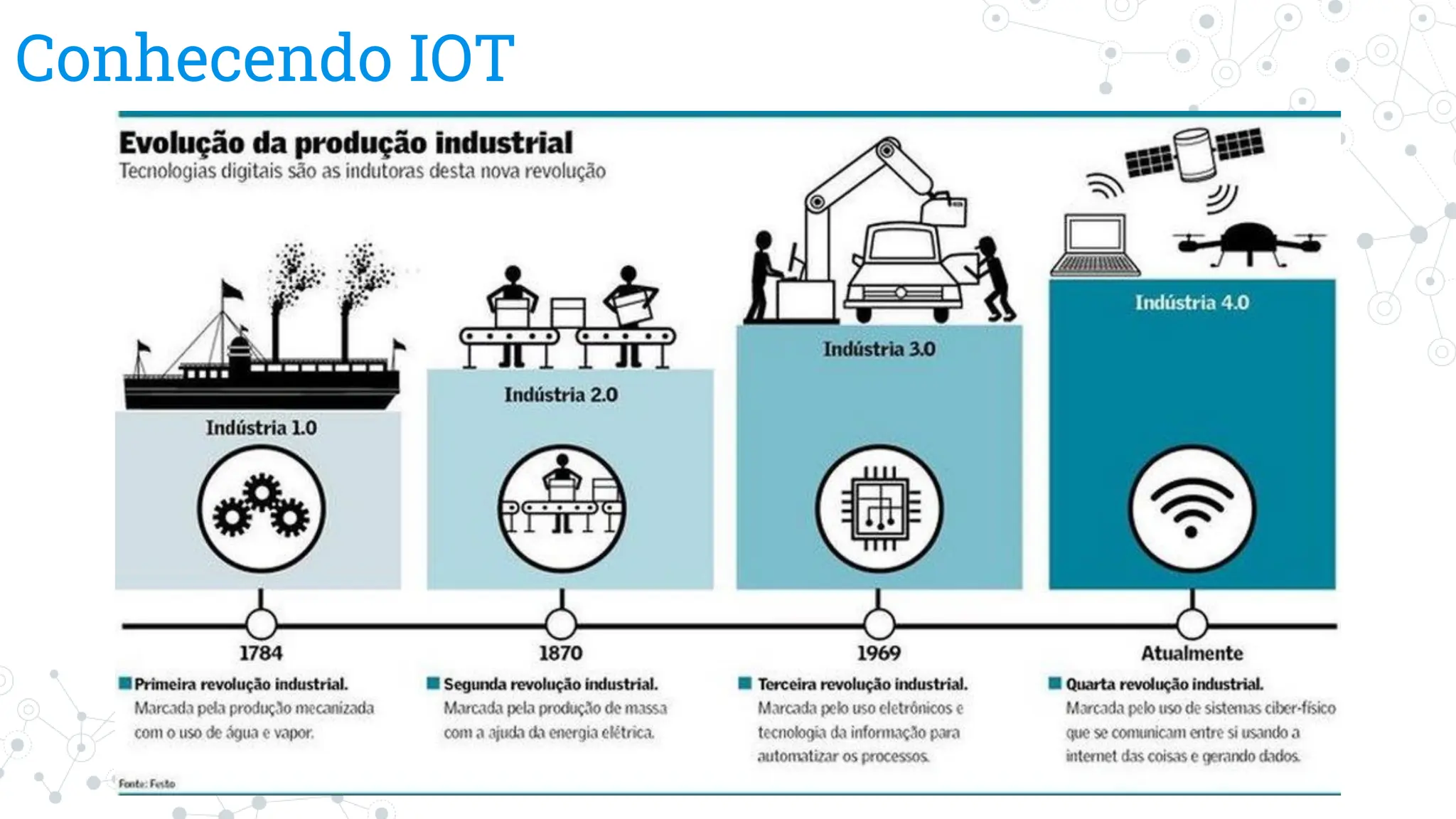 Conhecendo IOT
 