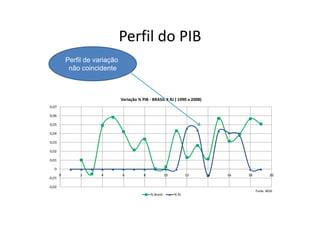 Perfil do PIB
                                 Perfil do PIB
            Perfil de variação
             não coincidente



                                 Variação % PIB ‐ BRASIL X RJ ( 1990 a 2008)
0,07

0,06

0,05

0,04

0,03

0,02

0,01

   0
        0        2      4         6          8              10          12     14   16   18            20
‐0,01

‐0,02
                                                                                              Fonte: IBGE
                                                                                                       G
                                                 % Brasil        % RJ
 