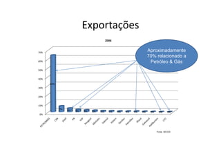 Exportações
                                          2006


70%
                                                                     Aproximadamente
                                                                     70% relacionado a
60%                                                                   Petróleo Gás
                                                                      P t ól & Gá
50%


40%
      64%
30%


20%


10%
            7%   4%   3%   2%   2%   1%     1%   1%   1%   1%   0%    0%     0%     0%
0%




                                                                           Fonte: SECEX
 