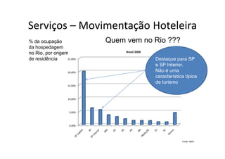 Serviços – Movimentação Hoteleira
Serviços Movimentação Hoteleira
% da ocupação
         p ç                Quem vem no Rio ???
da hospedagem
                                 Brasil 2006
no Rio, por origem
de residência     25,00%                       Destaque p
                                                     q para SP
                                               e SP Interior.
                   20,00%                      Não é uma
                                               característica típica
                                               de turismo
                   15,00%



                   10,00%



                    5,00%



                    0,00%




                                                            Fonte: ABIH
 