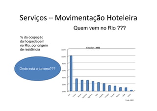 Serviços – Movimentação Hoteleira
Serviços Movimentação Hoteleira
                                  Quem vem no Rio ???
% da ocupação
da hospedagem
       p    g
no Rio, por origem
                                      Exterior ‐ 2006
de residência            12,00%



                         10,00%



                         8,00%


Onde está o turismo???
            t rismo???   6,00%



                         4,00%



                         2,00%



                         0,00%




                                                        Fonte: ABIH
 