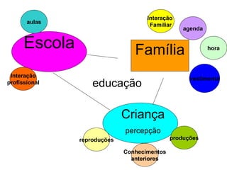Família Criança percepção Interação profissional reproduções Conhecimentos anteriores produções educação Escola aulas agenda hora vestimenta Interação  Familiar 