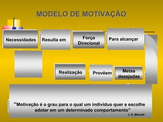 MODELO DE MOTIVAÇÃO

Necessidades

Resulta em

Força
Direcional

Realização

Para alcançar

Provêem

Metas
desejadas

“Motivação é o grau para o qual um indivíduo quer e escolhe
adotar em um determinado comportamento”
J. R. Mitchell

 